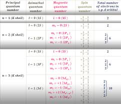 Quantum Number Orbitals Of An Atom Principal Azimuthal Magnetic And Spin Quantum Number Of An Atom S Atomic Theory Study Chemistry Physics And Mathematics