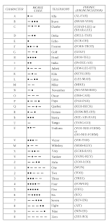 Nato phonetic alphabet — eine buchstabiertafel (oder buchstabieralphabet, telefonalphabet, funkalphabet, fliegeralphabet) erleichtert die übermittlung schwer verständlicher oder seltener wörter (fremdwörter, fachausdrücke und eigennamen) im telefon und sprechfunk verkehr … Nato Phonetic Alphabet Wikipedia