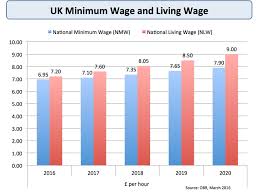 Will The New National Living Wage Cost Jobs Economics