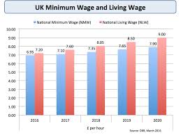 Will The New National Living Wage Cost Jobs Economics