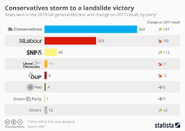 chart conservatives storm to a landslide victory statista