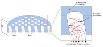 This mobile sensor can be used to avoid the use of mobile phones in private rooms, examination halls, etc. Microchannel Plate Detector Wikipedia