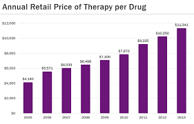 Image result for Medication Cost