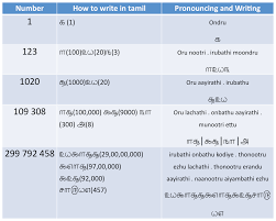 Numbers In Tamil Language Why Zero Might Not Be Important Tamil Language Language Writing