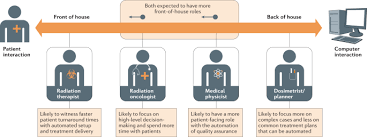 On the other end, a senior level radiation oncologist (8+ years of experience) earns an average salary of $449,660. Artificial Intelligence In Radiation Oncology Nature Reviews Clinical Oncology