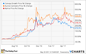 Aphria Stock Apha Stock 2019 11 11