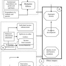 Pdf Higher Education And Economic Development In Africa The Case Of Cameroon