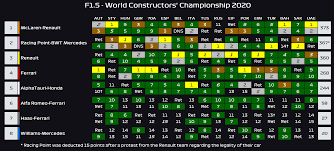 See the latest standings in series including f1, motogp, btcc and more. F1 5 World Constructors Championship 2020 Standings Formula1point5