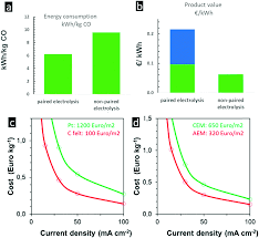 Gratuit de conversie valutara online bazat pe ratele de schimb. Paired Electrolysis For Simultaneous Generation Of Synthetic Fuels And Chemicals New Journal Of Chemistry Rsc Publishing Doi 10 1039 C9nj06133a