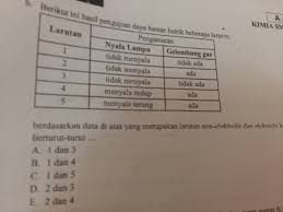 Berdasarkan Data Di Atas Yang Merupakan Larutan Non Elektrolit Dan Elektrolit Kuat Berturut Turut Brainly Co Id
