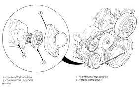 Leave the 195 thermostat in there or replace it with another one of the same spec. 2002 Jeep Liberty Thermostat Engine Cooling Problem 2002 Jeep