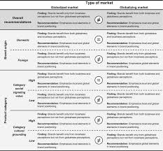 It also includes how one can distinguish fact. Brand Credibility And Marketplace Globalization The Role Of Perceived Brand Globalness And Localness Springerlink
