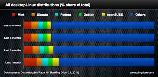 Linux mint will be a better decision. Ubuntu Linux Losing Popularity Fast New Unity Interface To Blame Pingdom
