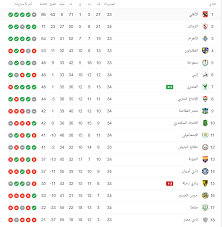 Ø¬Ø¯ÙˆÙ„ ØªØ±ØªÙŠØ¨ Ø§Ù„Ø¯ÙˆØ±Ù‰ Ø§Ù„Ù…ØµØ±Ù‰ Ø¨Ø¹Ø¯ Ù…Ø¨Ø§Ø±ÙŠØ§Øª Ø§Ù„ÙŠÙˆÙ… Ø§Ù„Ø¬Ù…Ø¹Ø© 30 10 2020 Ø§Ù„ÙŠÙˆÙ… Ø§Ù„Ø³Ø§Ø¨Ø¹