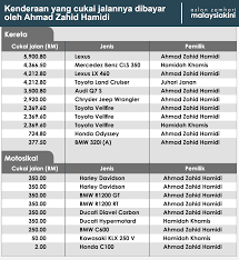 Bagi melindungi pengguna daripada kesan kenaikan harga minyak ini, harga runcit petrol ron95 dan diesel ditetapkan pada paras harga siling rm2.05 seliter dan rm2.15 seliter. Malaysiakini Cukai Jalan Zahid Hamidi Lebih Rm35 000 Setahun Saksi