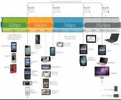 Responsive Design Devices Resolution Chart Diseño De