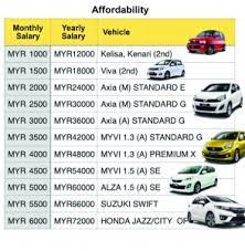 The loan rates for shorter period also has been increased by local banks. Ctos Buying A New Car