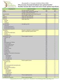 Ingredients Of Breastmilk Vs Formula Breastfeeding Milk