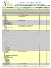 Ingredients Of Breastmilk Vs Formula Breastfeeding Milk