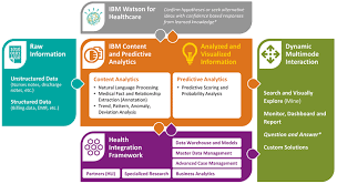 Ibm Content And Predictive Analytics For Healthcare Predictive Analytics Analytics Predictions