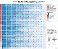 Letter And Next Letter Frequencies In English Oc
