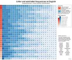 letter and next letter frequencies in english oc