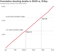 Were More Americans Fatally Shot By March This Calendar Year