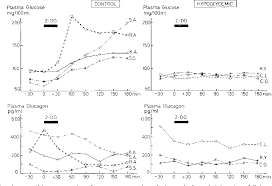 Moreover, the classic studies of gerich et al. Use Of Glucagon And Ketogenic Hypoglycemia Rare Causes Of Hypoglycemia In Adults Sciencedirect Increased Production Of Insulin Due To Hyperfunction Of The Smucth