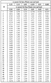 Tulisan ini memberikan cara menghitung sendiri nilai distribusi f, distribusi t dan distribusi r (critical values of the pearson correlation coeffiecient r) dengan menggunakan microsoft office excel. Konsultan Statistik Cara Membaca T Tabel Pada Uji T