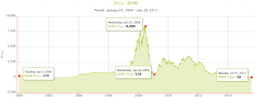 Saham pt bumi resources tbk (bumi) kembali naik daun. Bumi Sisa Kejayaan Masa Lalu Grup Bakrie Yang Tenggelam Di Dasar Harga Saham