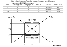 Pembeli super marginal, yakni golongan pembeli yang mempunai kemampuan untuk membeli di atas harga pasar. Apa Yang Dimaksud Harga Keseimbangan Pasar Ilmu Ekonomi Dictio Community