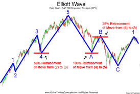 Elliott Wave Theory Technical Analysis Forex Trading