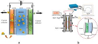 Suppose, there is a tank of water that has a hole in its bottom so that water can flow out. Comprehensive Impedance Investigation Of Low Cost Anion Exchange Membrane Electrolysis For Large Scale Hydrogen Production Scientific Reports