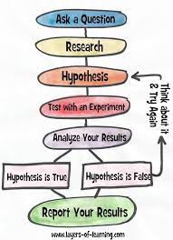 A Simple Introduction To The Scientific Method Scientific Method Scientific Method Middle School Scientific Method Experiments