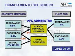 A continuación les explicaremos todos los trámites del seguro de cesantía que se pueden realizar y les dejaremos los enlaces directos desde podrá acudir a realizarlos de forma directa a través de la sucursal virtual de afc chile.el objetivo de esta página es explicarle toda la información posible sobre su seguro y dejarle lo más claro posible todos los trámites del seguro de cesantía. Ppt Seguro De Cesantia Powerpoint Presentation Free Download Id 4518208