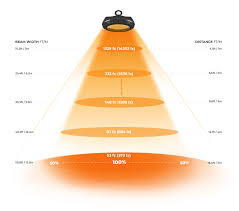 Kindly note that the following is a summary of the guideline for minimum illumination to suit the required. Industrial Commercial Recommended Lighting Levels Super Bright Leds