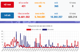 Maybe you would like to learn more about one of these? Covid 19 Ngay Hom Nay 28 7 Tin Tá»©c Covid 19 á»Ÿ Viá»‡t Nam Má»›i Nháº¥t