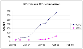 We rated nvidia gpus using their overall performance, which means averaged benchmark and gaming results. Graph Detailing Incredible Performance Increase Over The Last Several Download Scientific Diagram