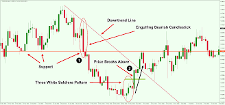 05 Three White Soldiers Candlestick Pattern Forex Training