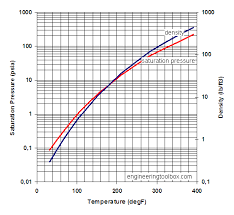 Kitchen Prep Table Nitrogen Pressure Temperature Chart