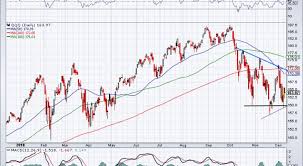 5 must see stock charts for wednesday sq qqq sfix roku