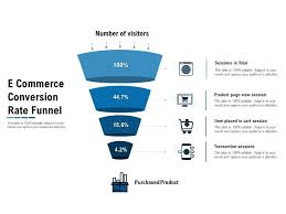 The upper part of the funnel involves traffic generation and acquisition. E Commerce Conversion Rate Funnel Presentation Powerpoint Diagrams Ppt Sample Presentations Ppt Infographics