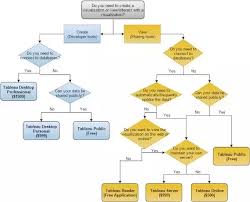 What Are Differences Between Tableaus Desktop Server Public
