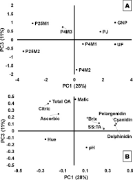Zelienople, pa pittsburgh, pa salisbury, md overview allen. Not From Concentrate Pilot Plant Wonderful Cultivar Pomegranate Juice Changes Quality Sciencedirect