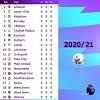 Manchester city are 20 games unbeaten, gareth bale and spurs looked alive again, and liverpool won a game. Https Encrypted Tbn0 Gstatic Com Images Q Tbn And9gcrj7ko Yn1e5ywlbcqmzekrswqvfx1k48y35lvcn5gq1kjcuerz Usqp Cau