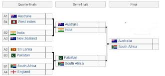 Who Will Win Cricket World Cup 2015 Predictions
