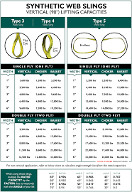 71 Explanatory Nylon Sling Capacity Chart