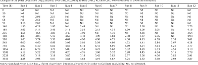 Table 4 From Chloride Salt Mixtures Affect Gordal Cv Green