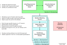Ux Activities On Agile Development Projects Agile Software Development Agile Development Systems Development Life Cycle