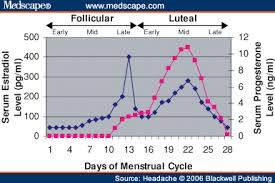 63 unexpected progesterone levels during menstrual cycle chart